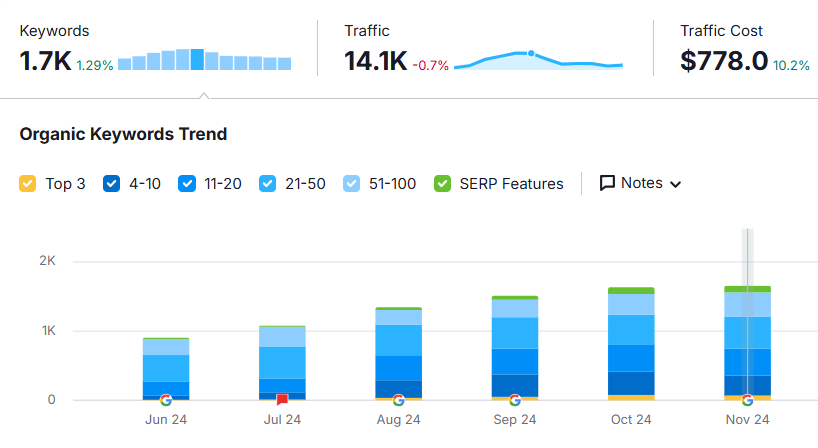 Deliverables overview for YourDermStore SEO campaign